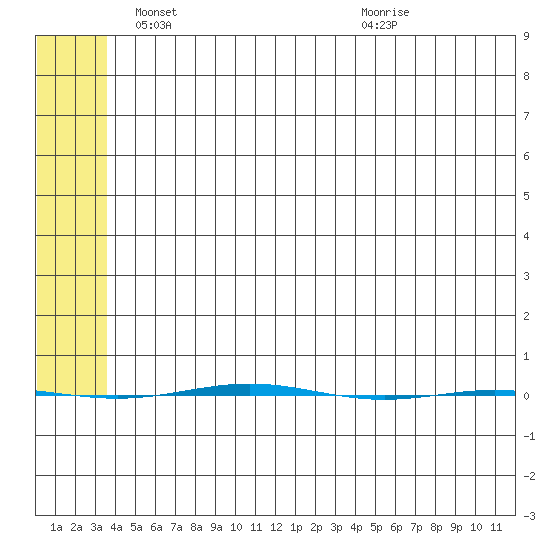 STP Dock #1 tide chart for Wednesday, May 7, 2025
