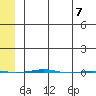 STP Dock #1 tide chart for Wednesday, May 7, 2025