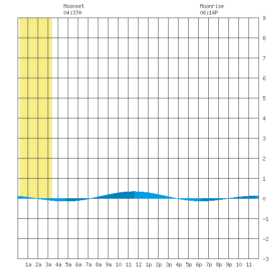 STP Dock #1 tide chart for Thursday, May 8, 2025