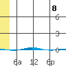 STP Dock #1 tide chart for Thursday, May 8, 2025