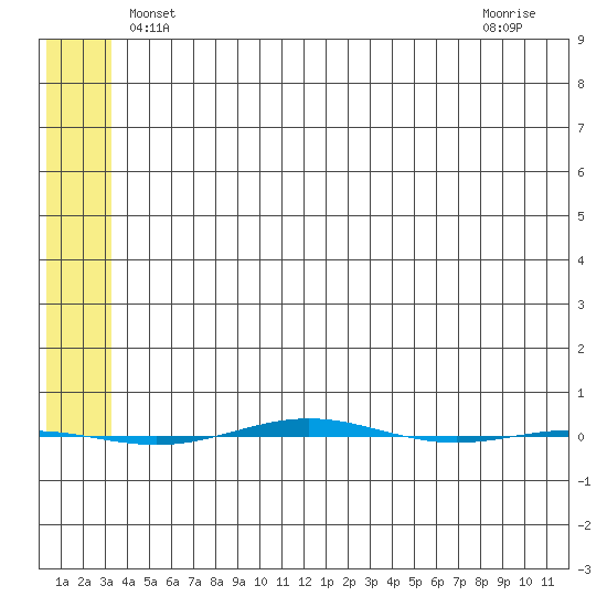 STP Dock #1 tide chart for Friday, May 9, 2025