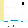 STP Dock #1 tide chart for Friday, May 9, 2025