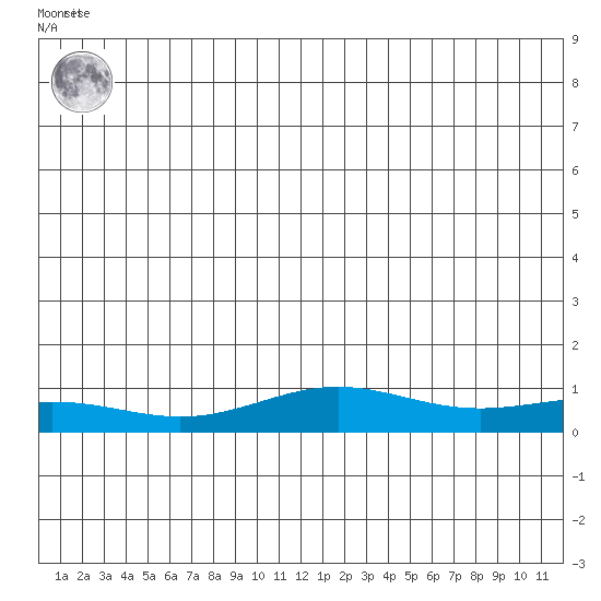 STP Dock #1 tide chart for Tuesday, June 10, 2025