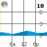 STP Dock #1 tide chart for Tuesday, June 10, 2025