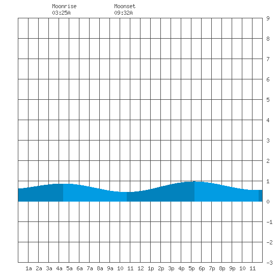 STP Dock #1 tide chart for Monday, June 16, 2025