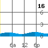 STP Dock #1 tide chart for Monday, June 16, 2025