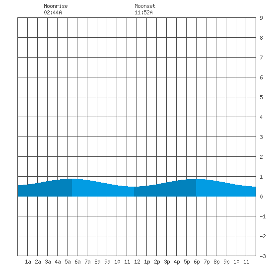 STP Dock #1 tide chart for Tuesday, June 17, 2025