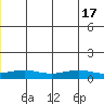 STP Dock #1 tide chart for Tuesday, June 17, 2025