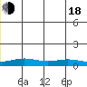 STP Dock #1 tide chart for Wednesday, June 18, 2025