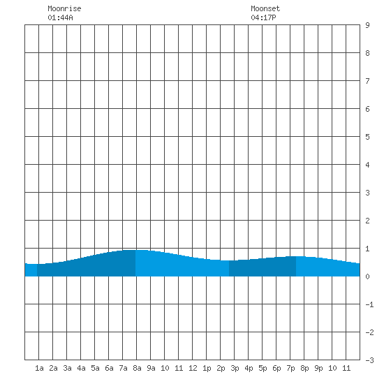 STP Dock #1 tide chart for Thursday, June 19, 2025