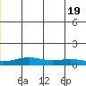 STP Dock #1 tide chart for Thursday, June 19, 2025