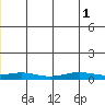 STP Dock #1 tide chart for Sunday, June 1, 2025