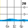 STP Dock #1 tide chart for Friday, June 20, 2025