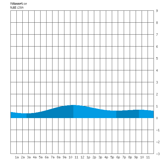 STP Dock #1 tide chart for Saturday, June 21, 2025