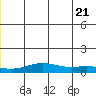 STP Dock #1 tide chart for Saturday, June 21, 2025