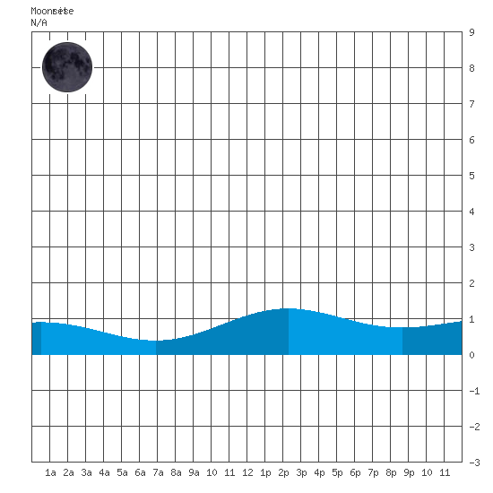 STP Dock #1 tide chart for Wednesday, June 25, 2025