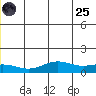 STP Dock #1 tide chart for Wednesday, June 25, 2025