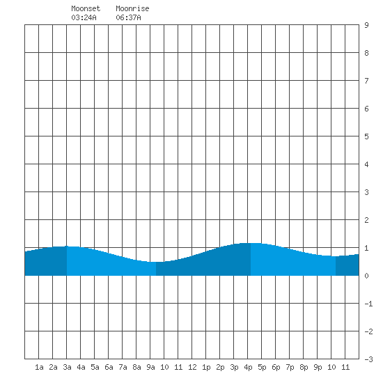 STP Dock #1 tide chart for Saturday, June 28, 2025