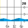 STP Dock #1 tide chart for Saturday, June 28, 2025