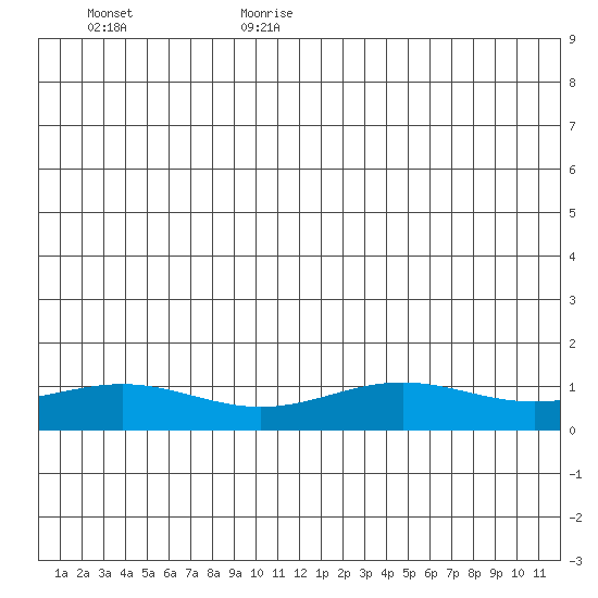 STP Dock #1 tide chart for Sunday, June 29, 2025