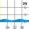 STP Dock #1 tide chart for Sunday, June 29, 2025