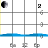 STP Dock #1 tide chart for Monday, June 2, 2025