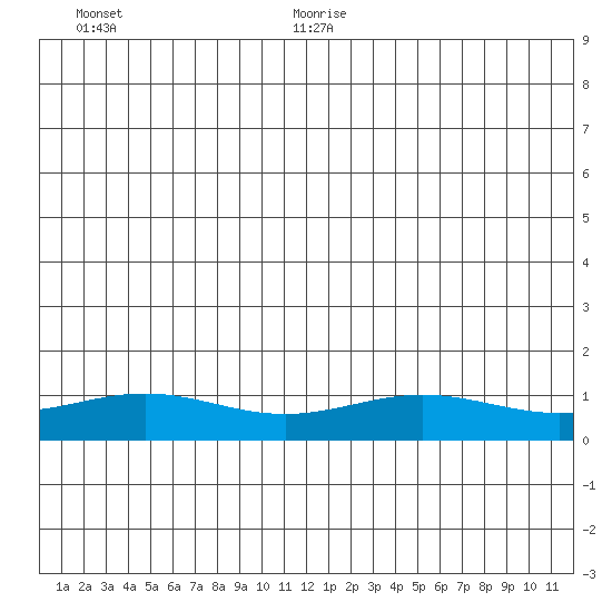 STP Dock #1 tide chart for Monday, June 30, 2025