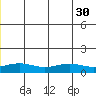 STP Dock #1 tide chart for Monday, June 30, 2025