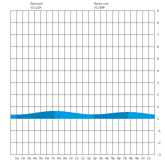 STP Dock #1 tide chart for Tuesday, June 3, 2025
