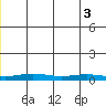 STP Dock #1 tide chart for Tuesday, June 3, 2025