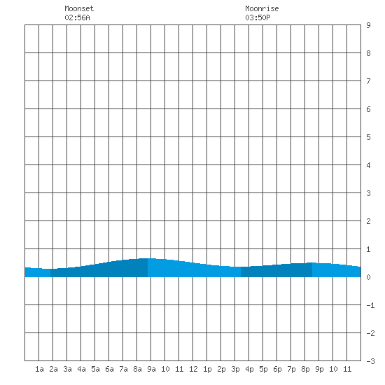 STP Dock #1 tide chart for Wednesday, June 4, 2025