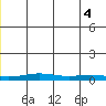 STP Dock #1 tide chart for Wednesday, June 4, 2025