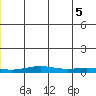 STP Dock #1 tide chart for Thursday, June 5, 2025