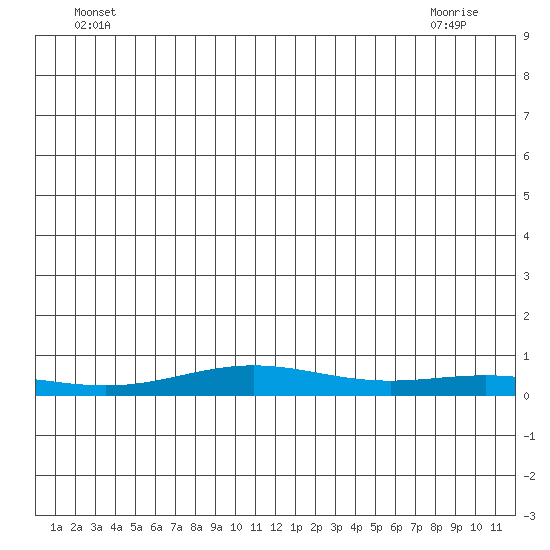 STP Dock #1 tide chart for Friday, June 6, 2025