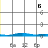 STP Dock #1 tide chart for Friday, June 6, 2025