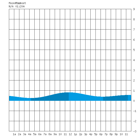 STP Dock #1 tide chart for Saturday, June 7, 2025