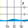STP Dock #1 tide chart for Saturday, June 7, 2025