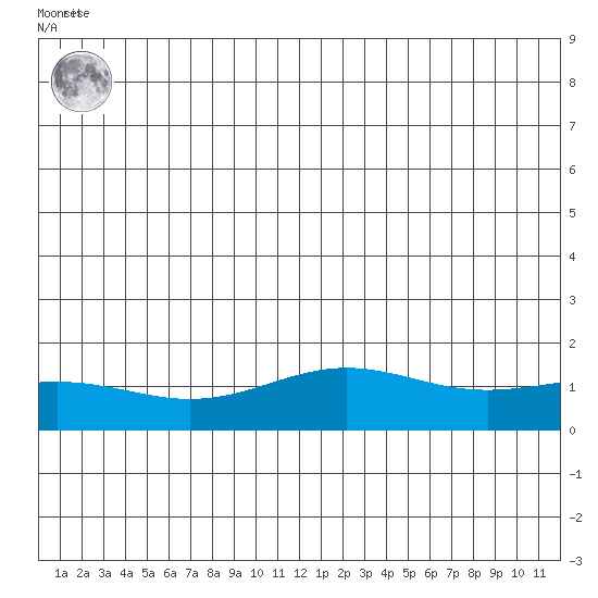 STP Dock #1 tide chart for Thursday, July 10, 2025