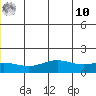STP Dock #1 tide chart for Thursday, July 10, 2025
