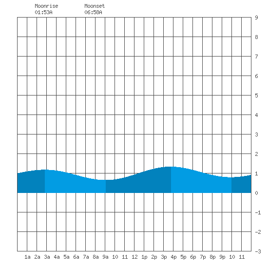 STP Dock #1 tide chart for Sunday, July 13, 2025