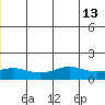 STP Dock #1 tide chart for Sunday, July 13, 2025