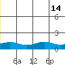 STP Dock #1 tide chart for Monday, July 14, 2025
