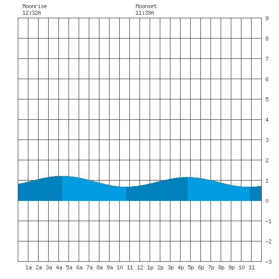 STP Dock #1 tide chart for Tuesday, July 15, 2025