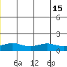 STP Dock #1 tide chart for Tuesday, July 15, 2025