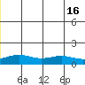 STP Dock #1 tide chart for Wednesday, July 16, 2025