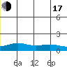 STP Dock #1 tide chart for Thursday, July 17, 2025