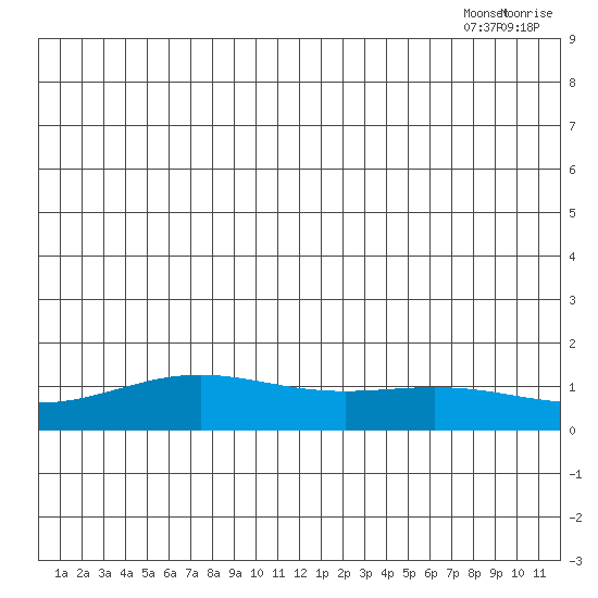 STP Dock #1 tide chart for Friday, July 18, 2025