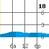 STP Dock #1 tide chart for Friday, July 18, 2025