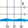 STP Dock #1 tide chart for Tuesday, July 1, 2025