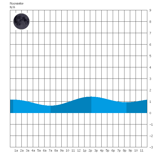 STP Dock #1 tide chart for Thursday, July 24, 2025